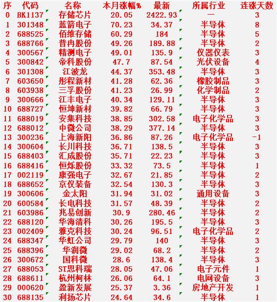 存储芯片概念，一月以来涨幅最多的30名单汇总一览蓝箭电子：+70.23%，最