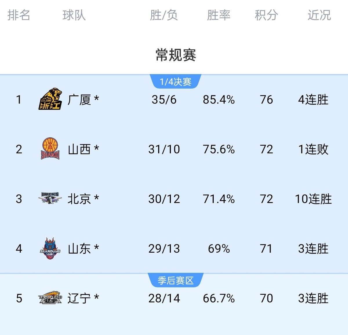 山西男篮这回可真是遇上麻烦了！CBA常规赛还没结束，山西队原本稳稳当当的第二名