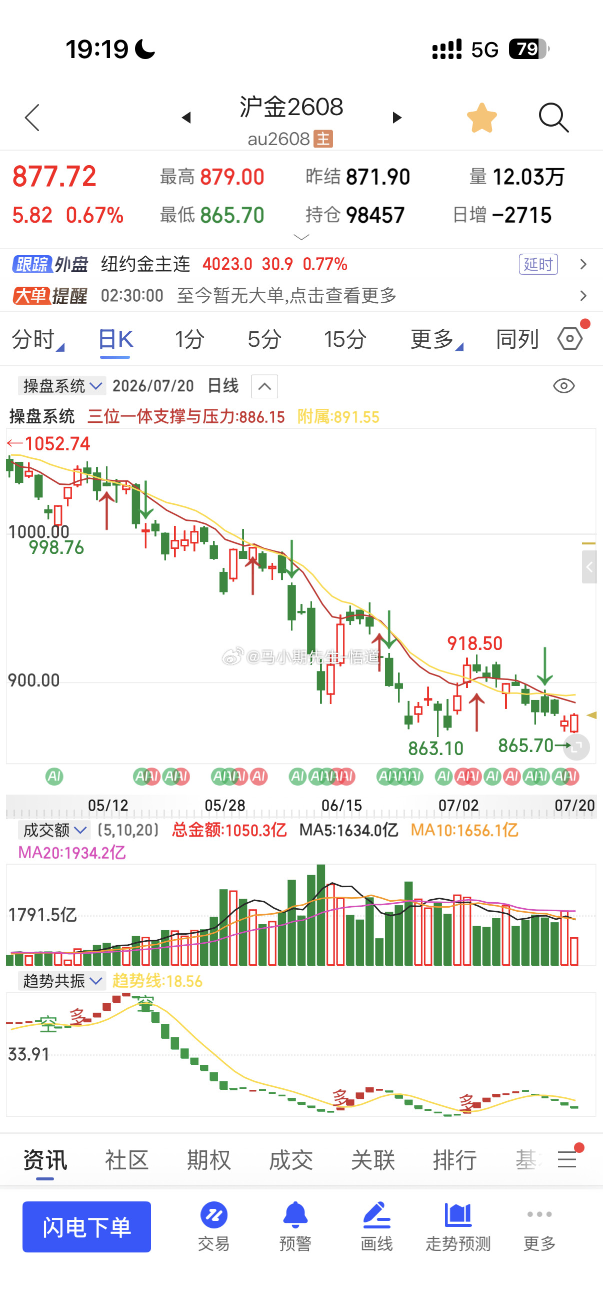 小马哥用三位一体量价信号系统看：沪金黄金在863与865附近形成标准小双底，上方