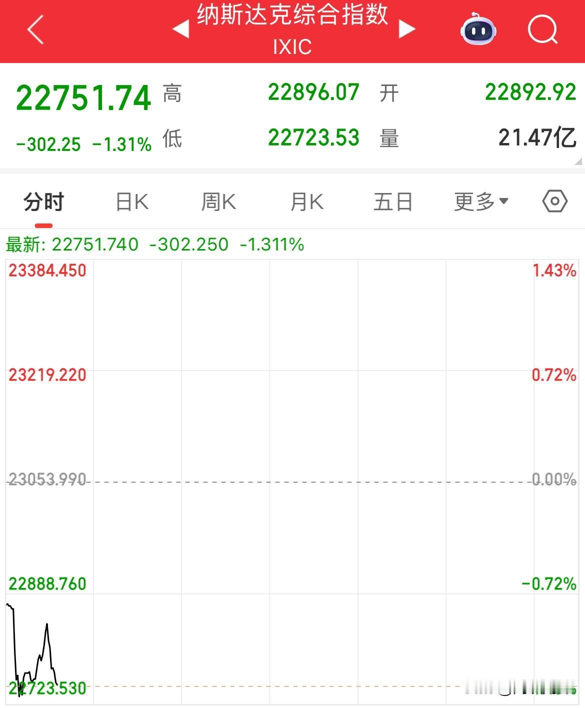 担忧情绪升温，今晚非农数据又没了，美国政府关门还没开启，美联储12月降息还是不降