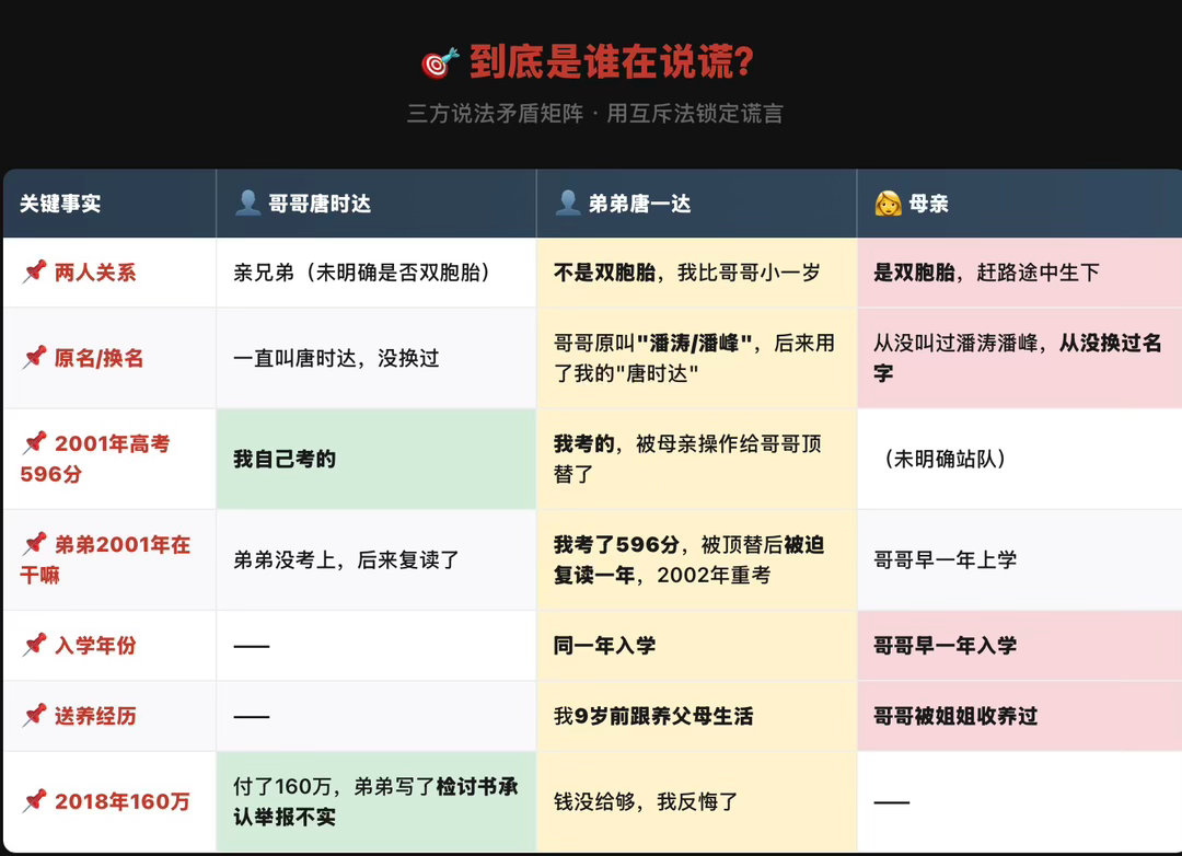 到底谁在撒谎？三方说法矛盾矩阵｜互斥法锁定谎言【关键事实｜哥哥唐时达｜弟弟唐一达｜母亲】1.两人关系