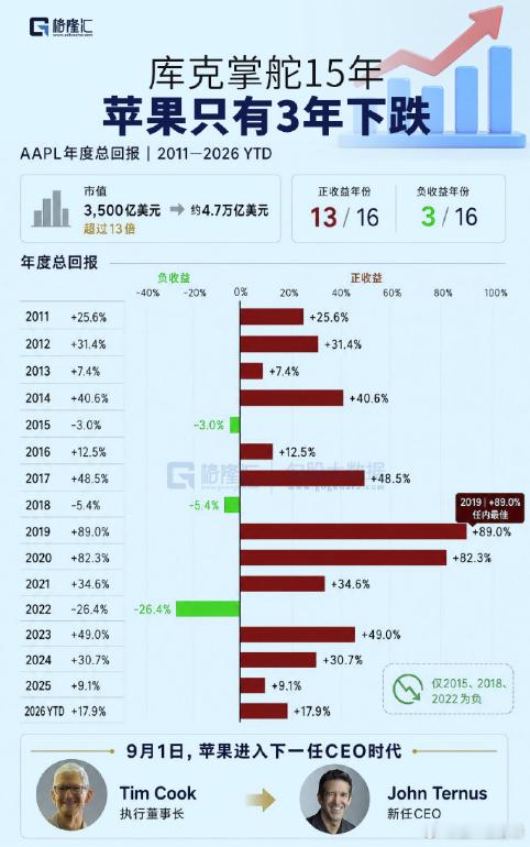 苹果苹果新CEO首条微博库克掌舵的15年时间，苹果股价仅有3年下降，总市值从