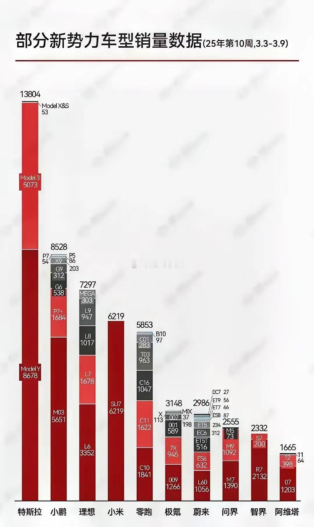 3月第一周新能源车销售前10角逐很激烈​1，特斯拉，仍是王者，断崖式领先;​2，