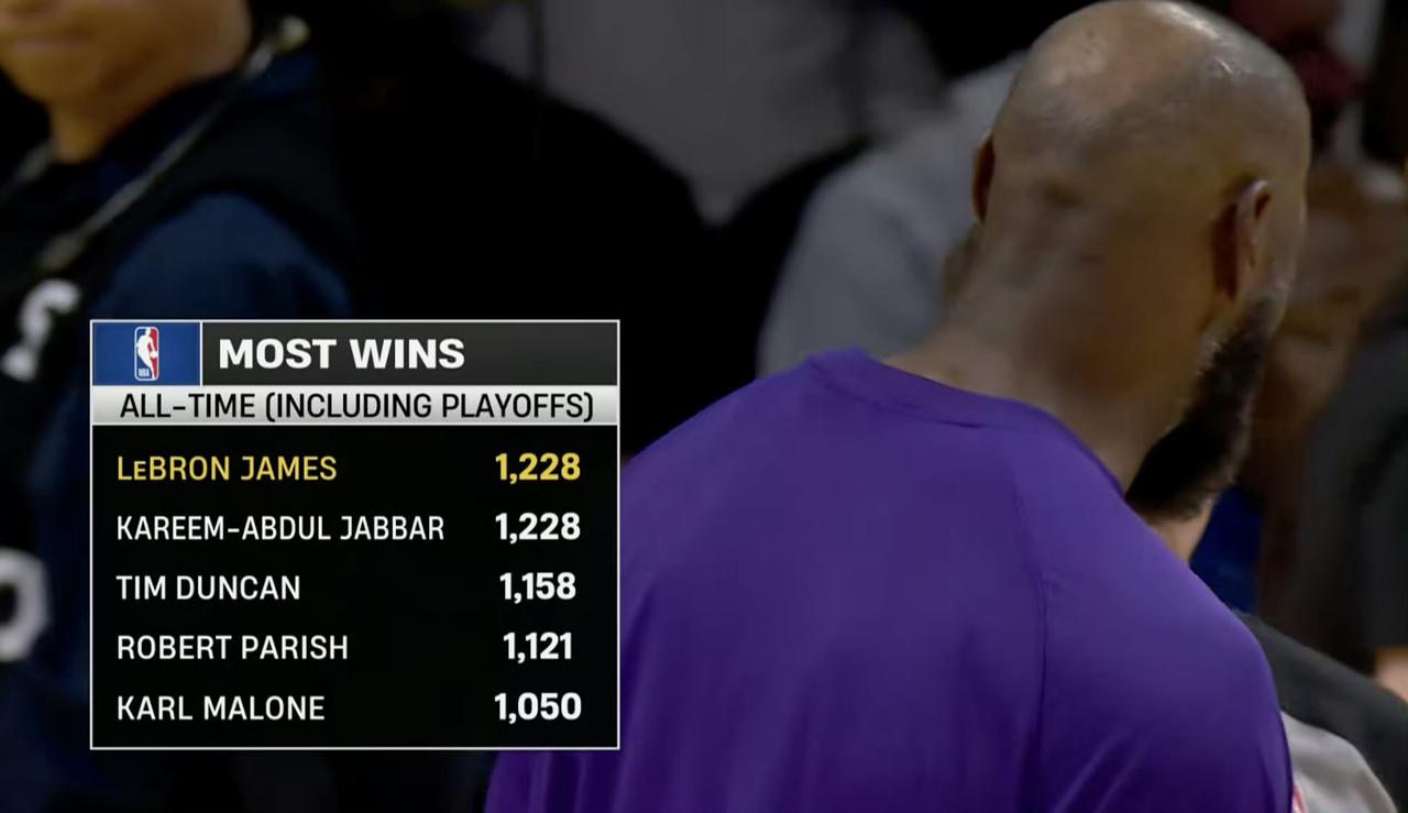 在湖人战胜奇才的比赛结束后，詹姆斯生涯总胜场（常规赛+季后赛）达到1228场