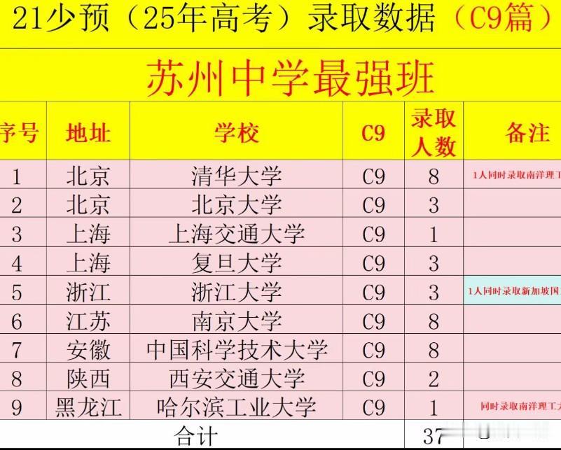 苏州中学最厉害的班高考成绩来了，太亮眼了，这在全省也能排第一了吧？苏州高考苏