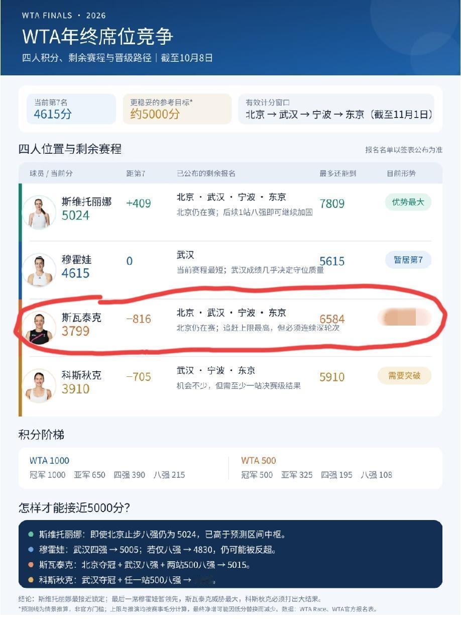 斯瓦泰克已经基本无缘年终总决赛了！中网女单1/4决赛，斯瓦泰克0:2不敌梅尔滕
