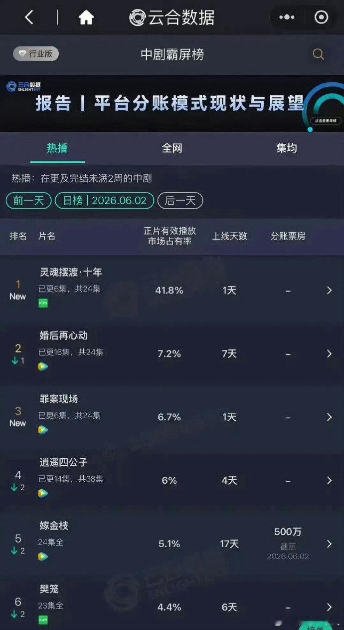 灵魂摆渡十年云合41.8%《灵魂摆渡十年》云合41.8%，太夯了！灵魂摆渡十年