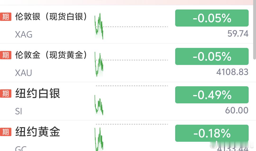 早啊昨夜美股三大指数集体收小跌黄金白银继续下跌今天是A股节后第一天交易日看看今天