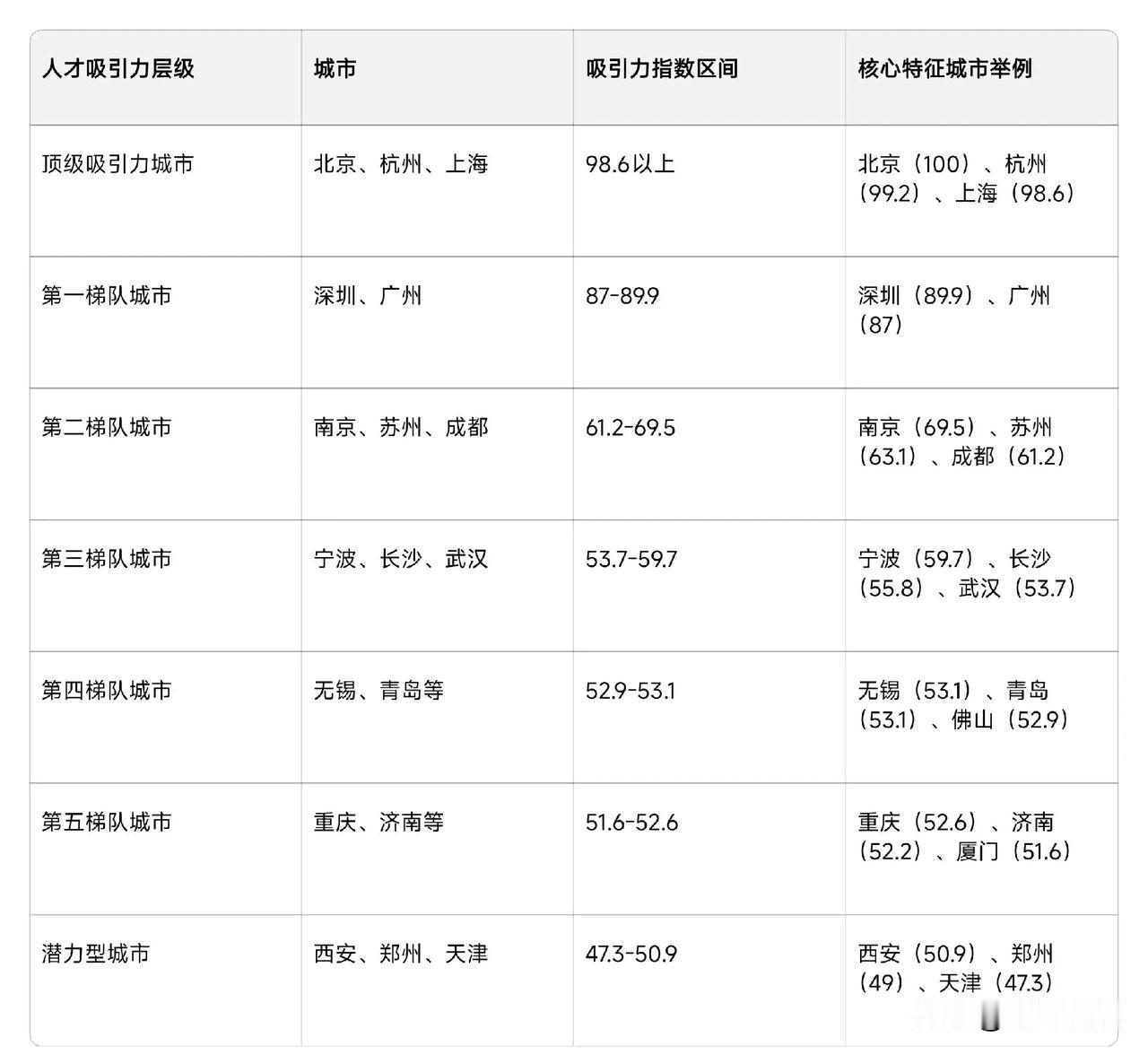 天津在人才吸引力榜排最后之后，最失落的不是天津招商部门，而是想在天津扎根的年轻