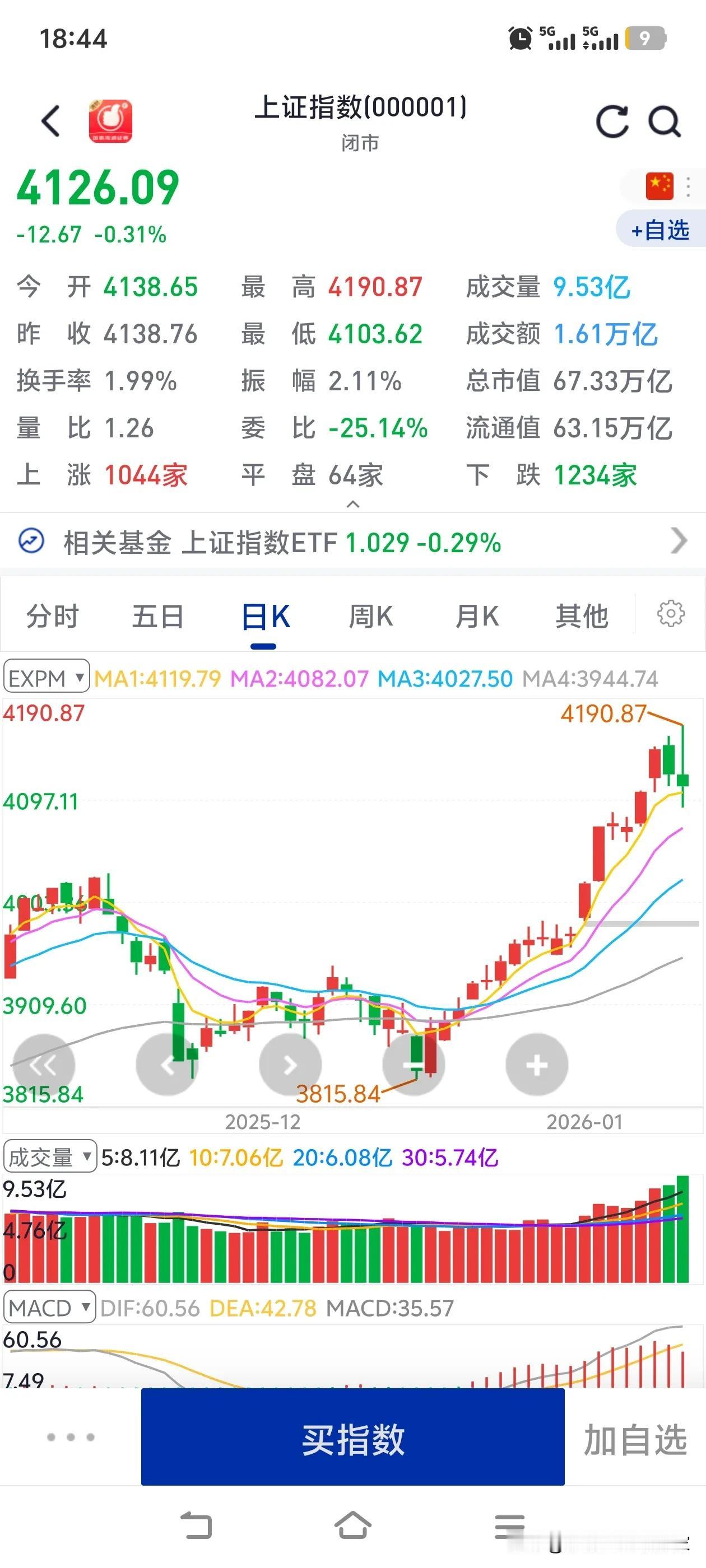 已提示风险，今日大盘午后放量暴跌，主力出货迹象明显，后续行情岌岌可危。先瞧瞧今日