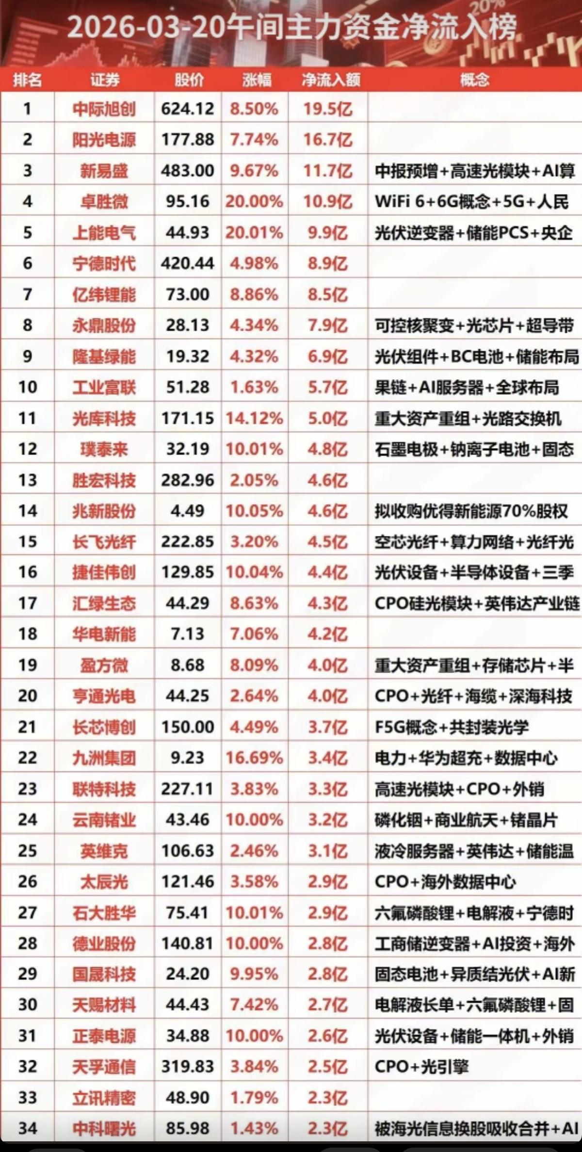 3.20周五主力大资金净流入抢筹榜！1.可控核聚变+光芯片2.CP