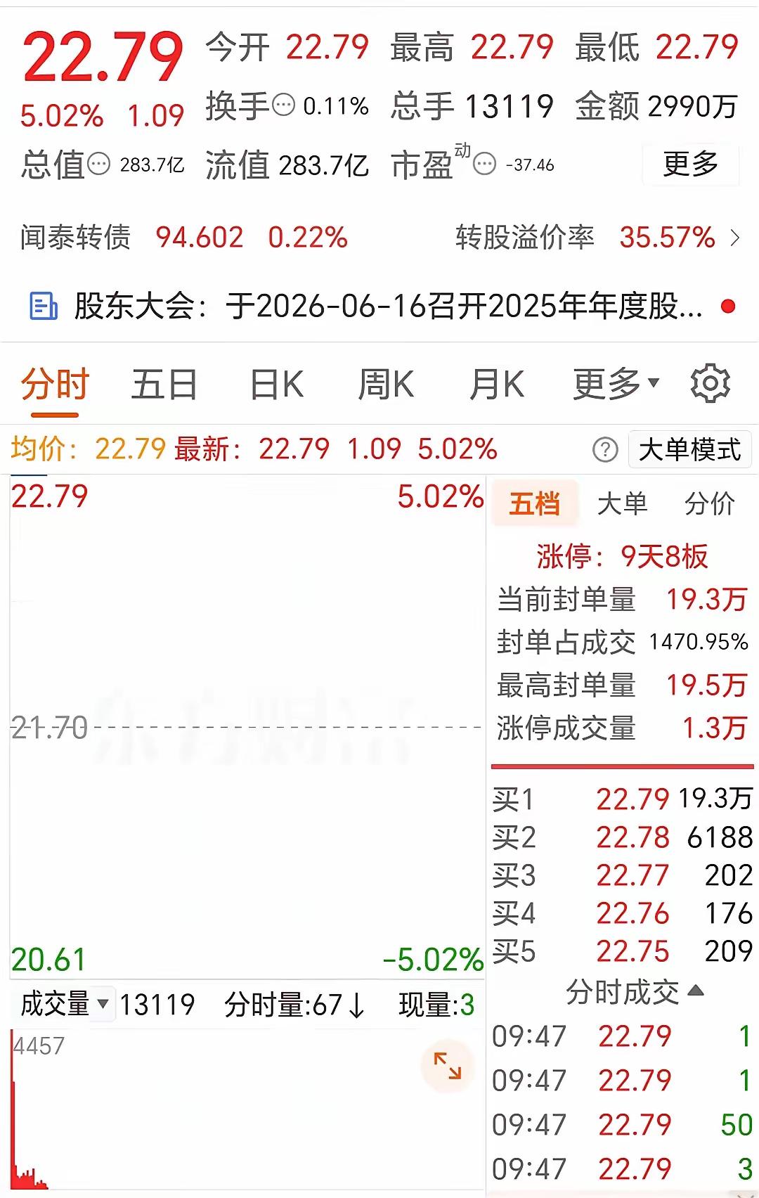 *ST闻泰录得9天8板闻泰都是一些博主为了流量使劲吓唬散户，没出年报之前闻泰