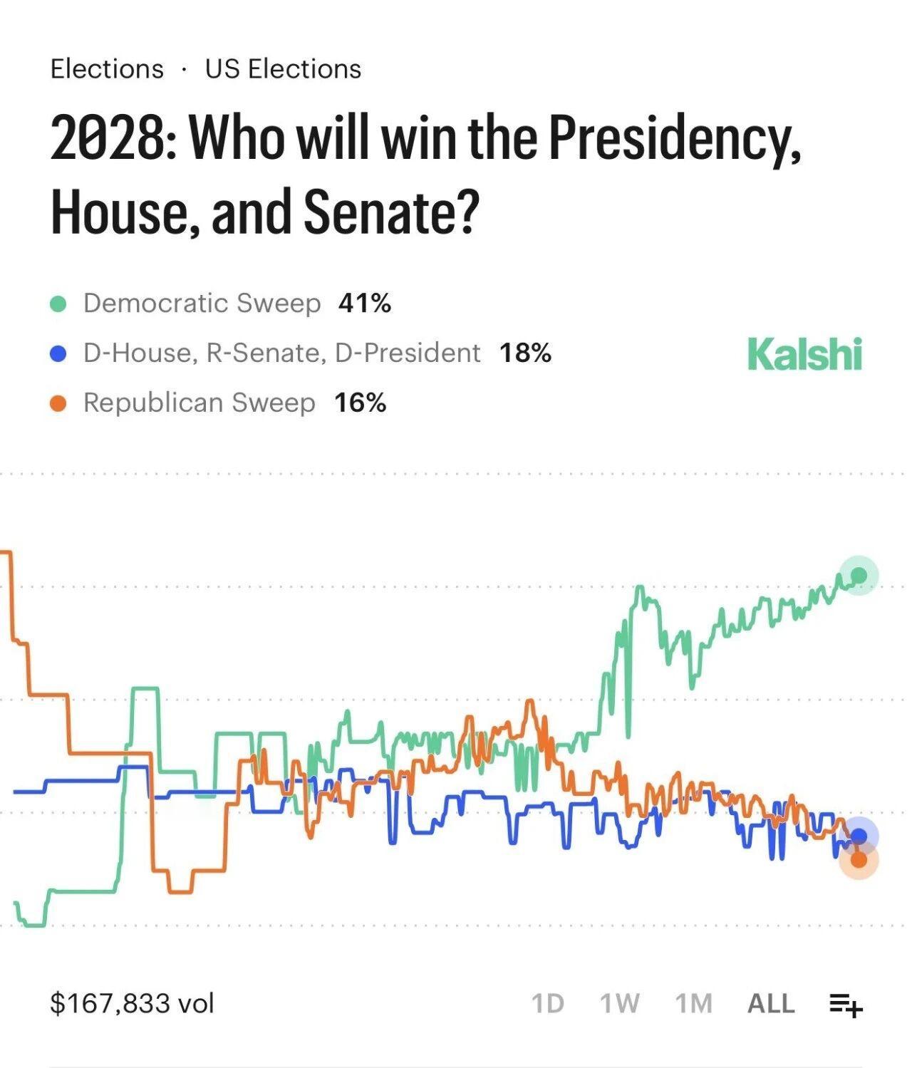 Kalshi最新数据显示，民主党在2028年同时拿下白宫、众议院和参议院的概率目