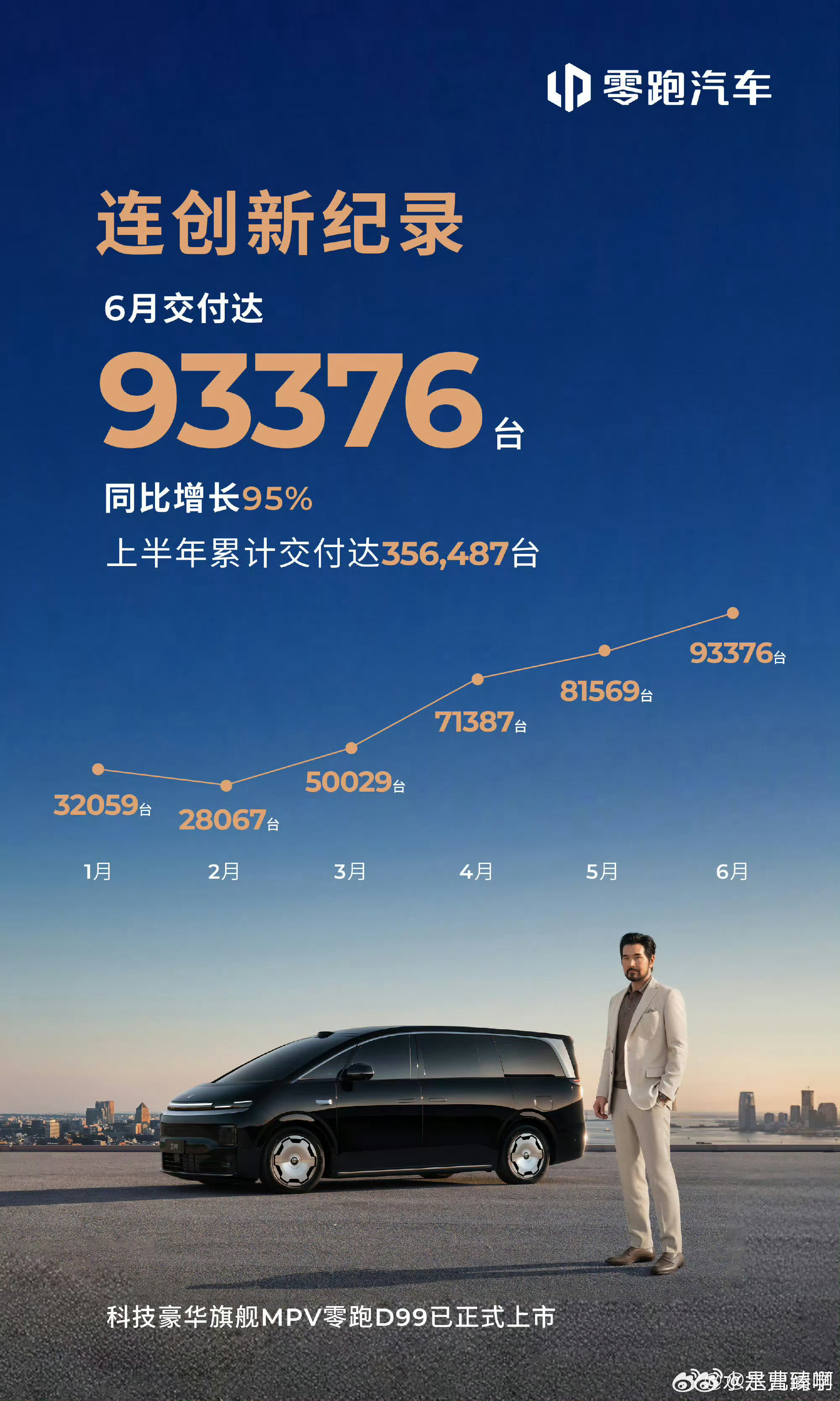 现在比较想知道的是，零跑每个月往海外运了多少车子？主要的市场是哪些国家？