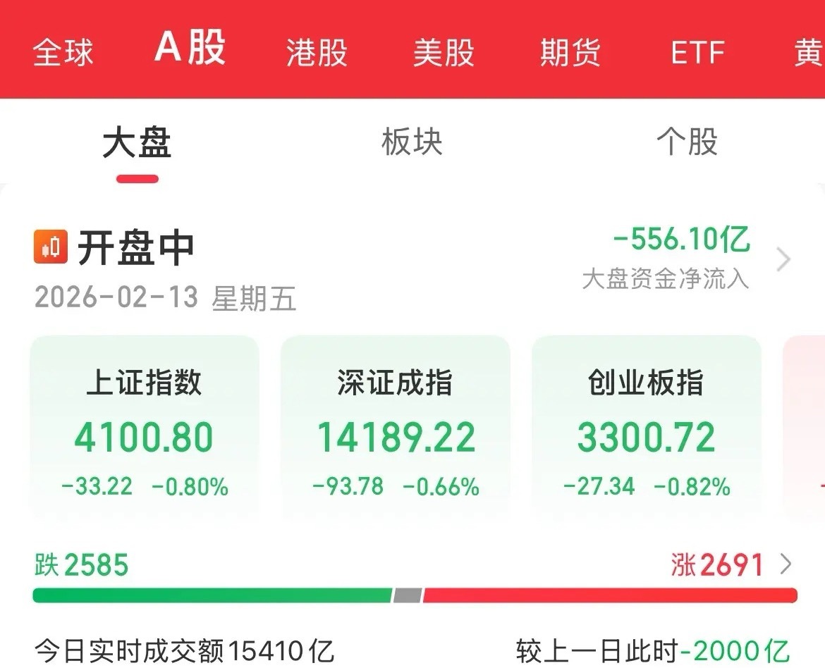 拜拜了，缩量2000亿，最后一个交易日躺平了，A股春节放假2月15日开始，一直到