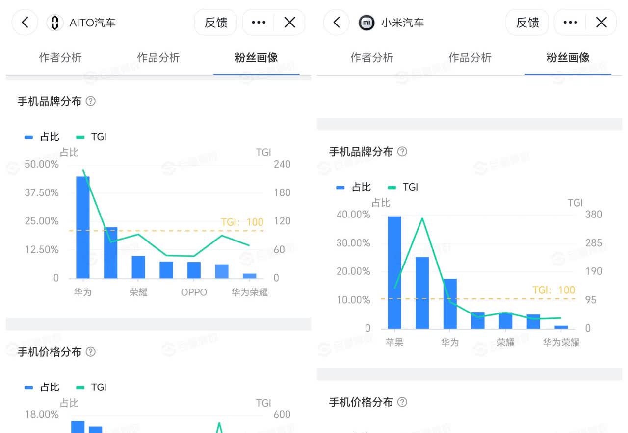 小米汽车微博账号的粉丝，竟然不用小米手机？刚刚有人统计了AITO汽车账号和小