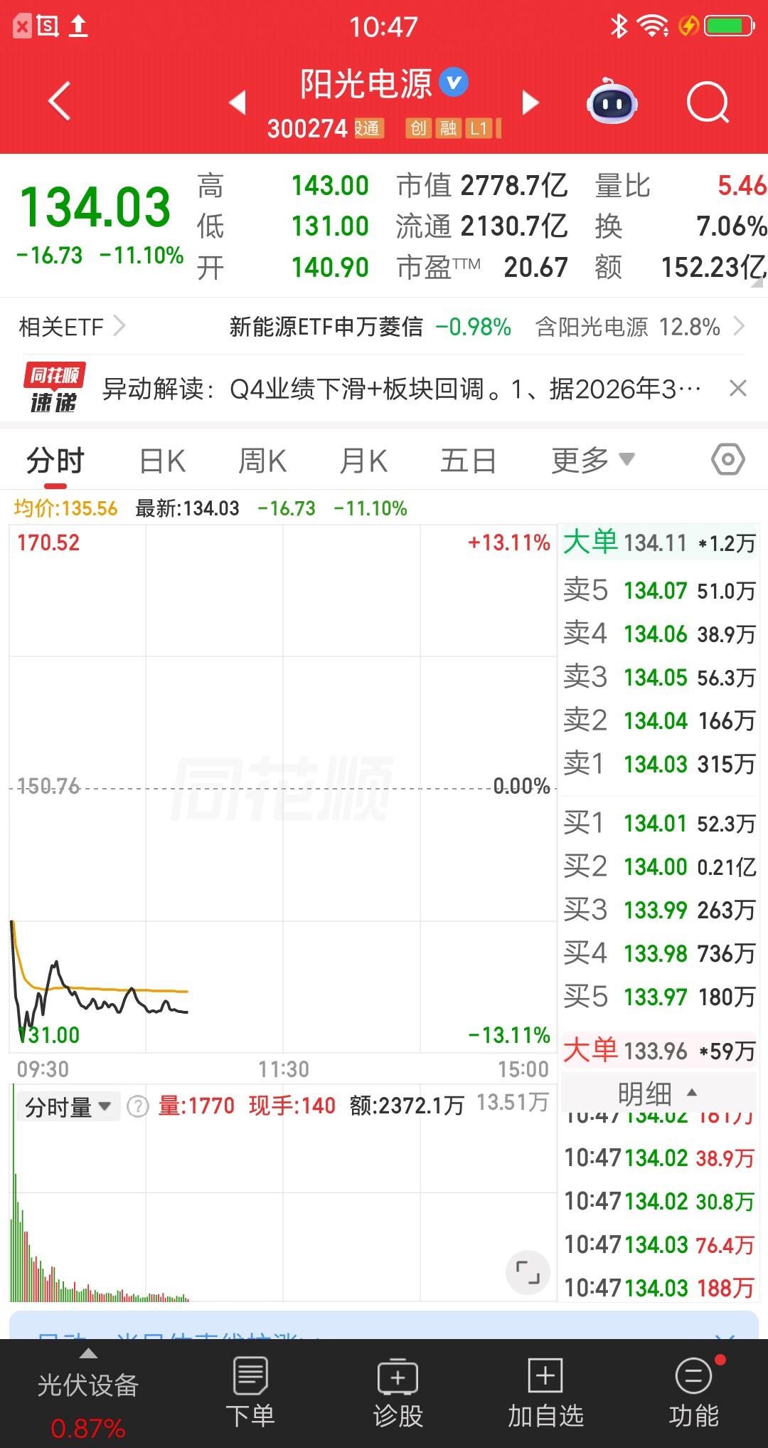 光伏今天最惨的票诞生了，两千多亿市值的盘子，相当于一个跌停板，恐怖如斯呀！该票