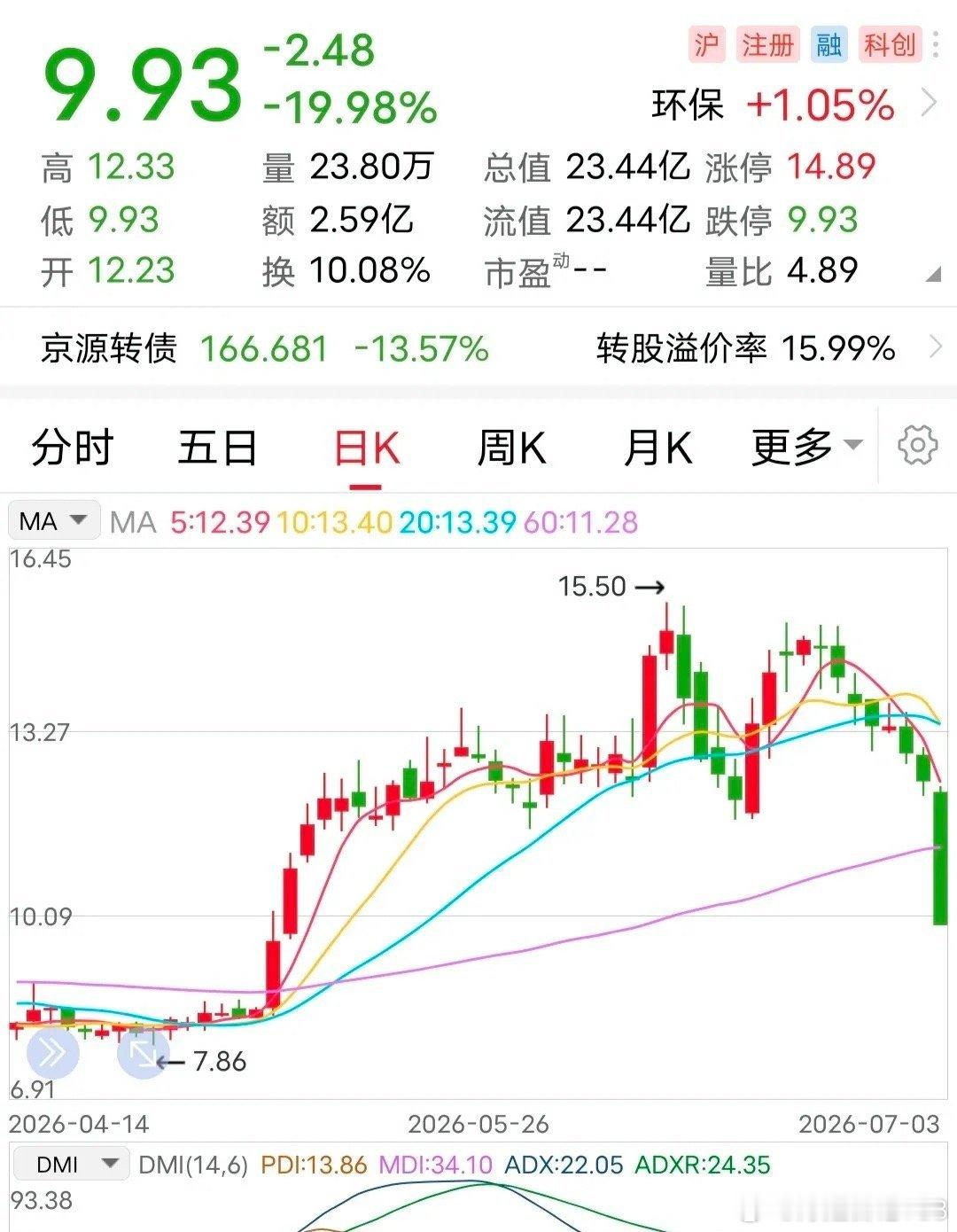 利空：躺20厘米地板！7月3日上午，这家企业突然就跌停了，20厘米的地板，非常扎