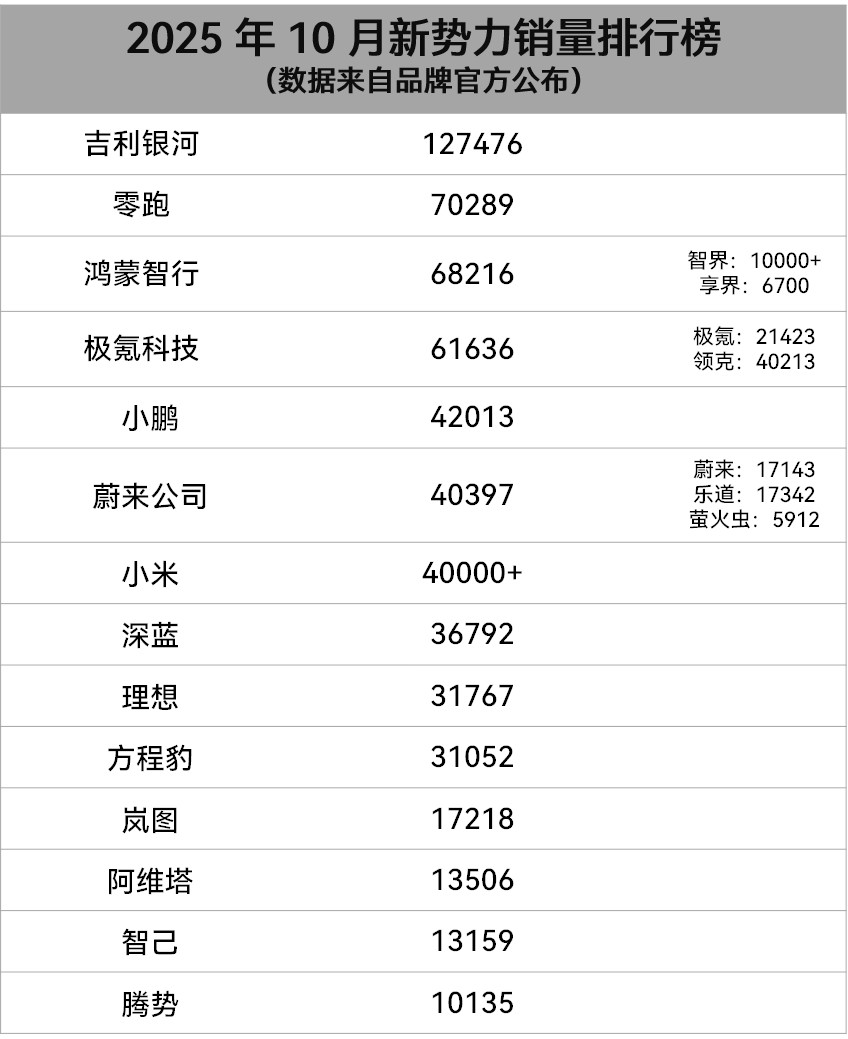 2025年10月新势力销量数据统计数据基于各官方发布数据统计部分品牌为多品牌同时