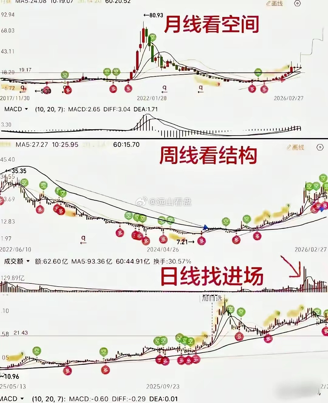 20日均线、20周均线、20月均线，这三个级别得全部拐头向上、形成多头排列，说白