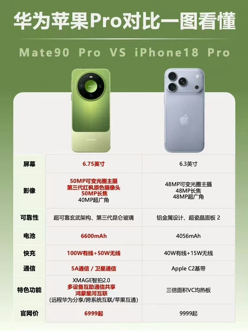 华为Mate90对决iPhone18预算10000元，华为Mate90Pro
