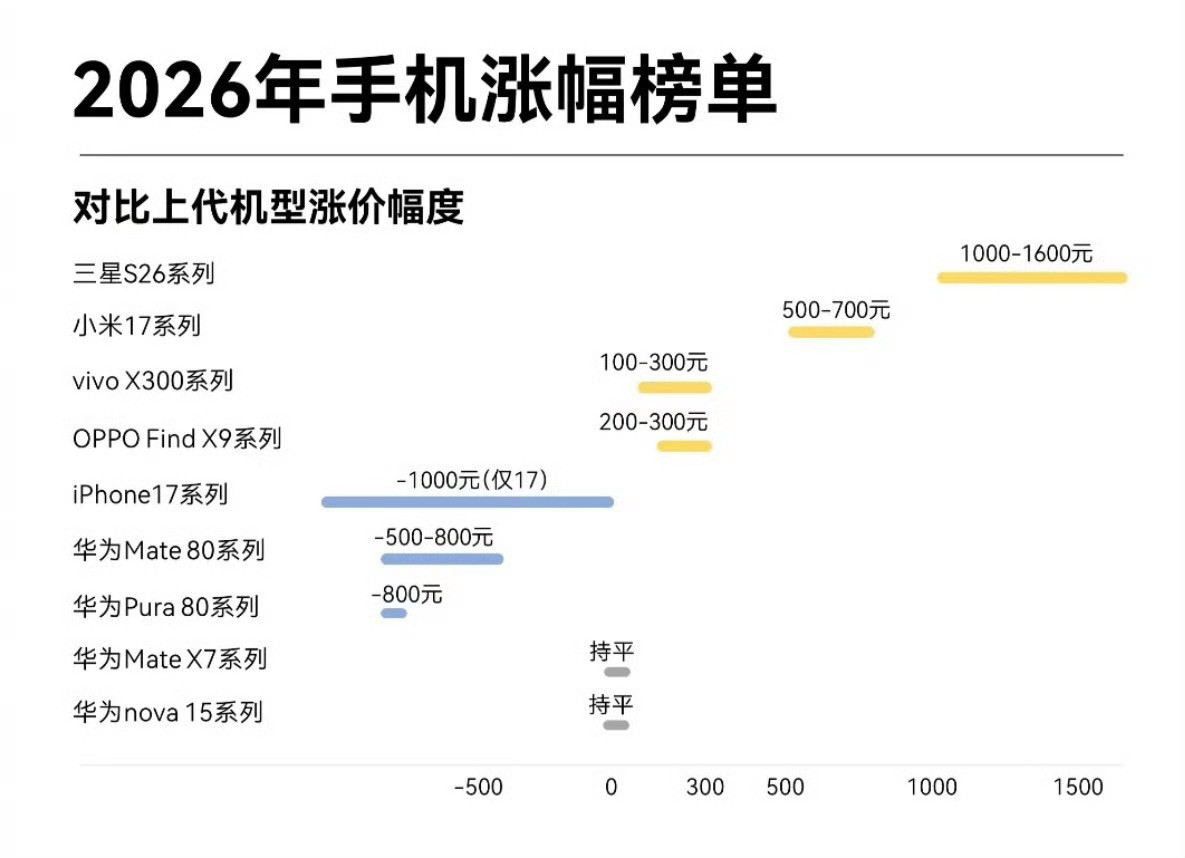 成本压力下，各家都在温和调整3月16日0点，OPPO商城正式开启调价：•一加1