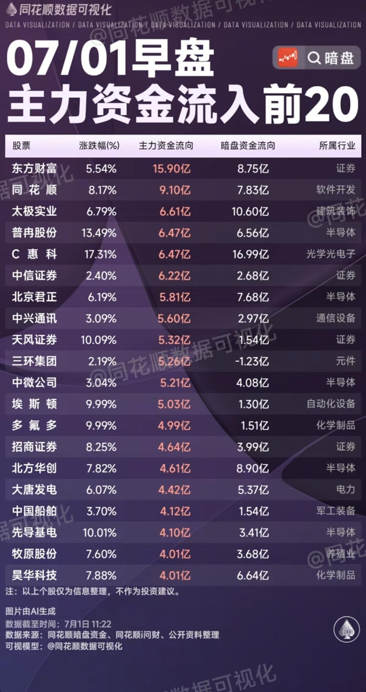7.01周三主力资金流入流出个股榜TOP20！资金抢筹：券商大金融