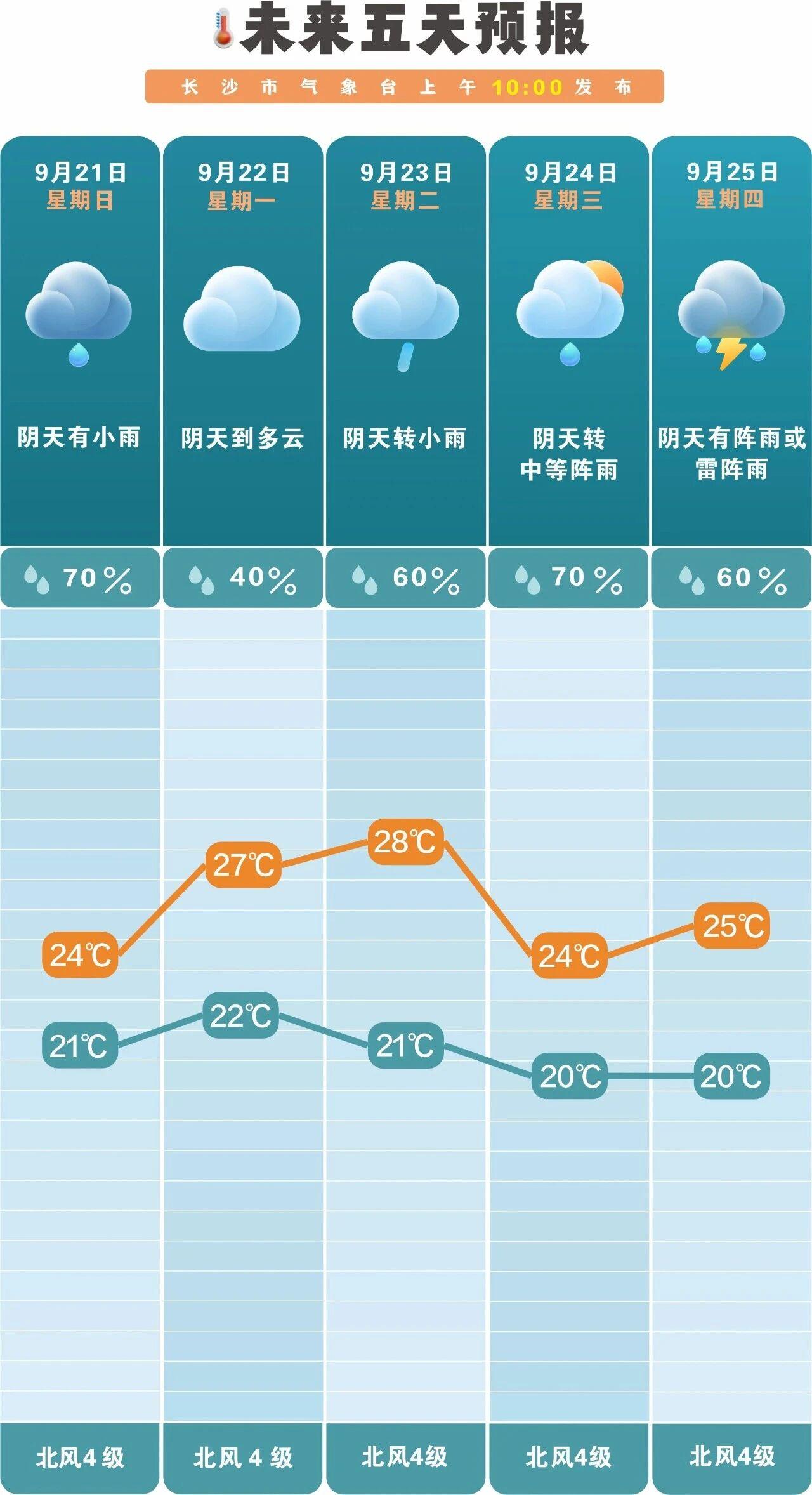 长沙近期降温快且未来一周多雨请做好防范长沙近期降温迅速，主要是冷空气与热