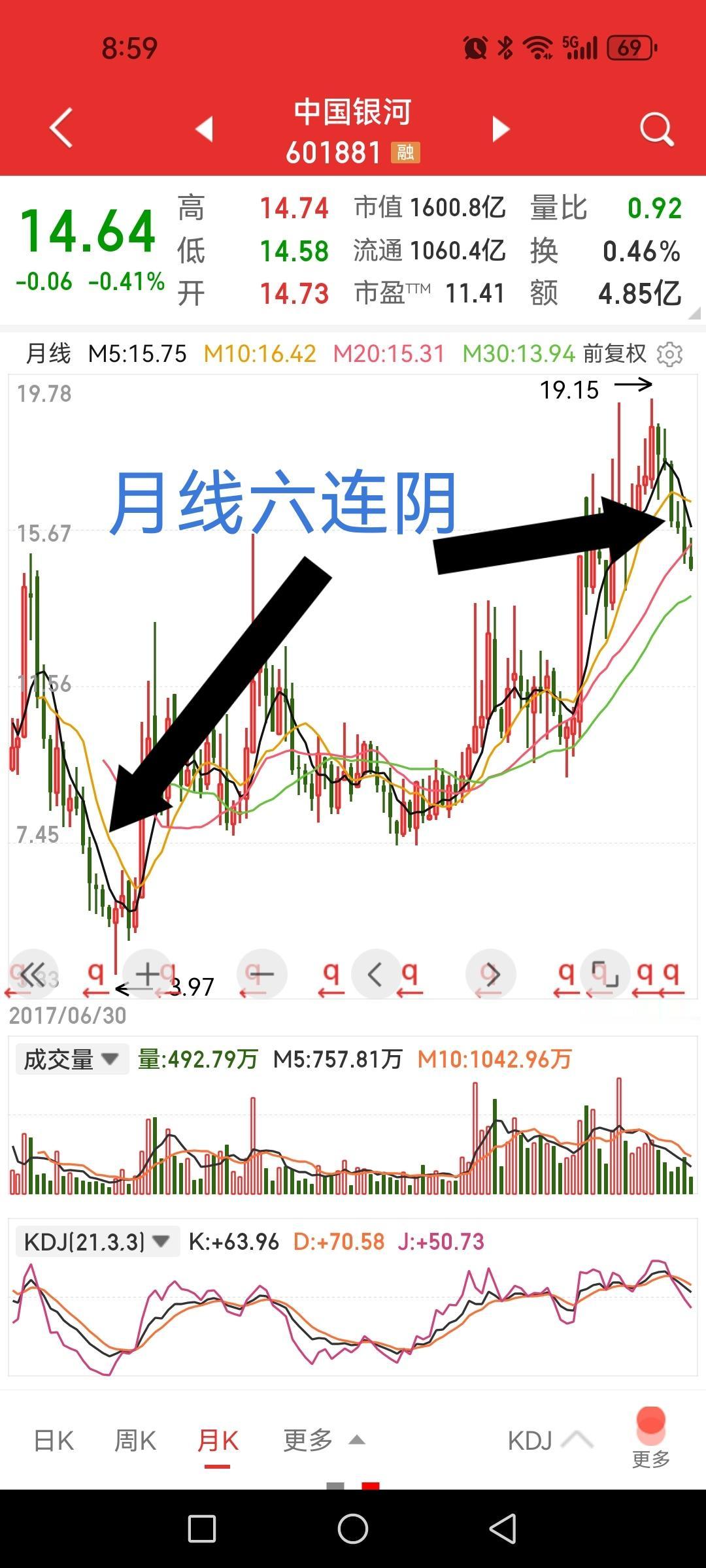 中国银河连跌六个月，出啥问题了吗？中国银河是券商板块最弱势个股之一，连续六个