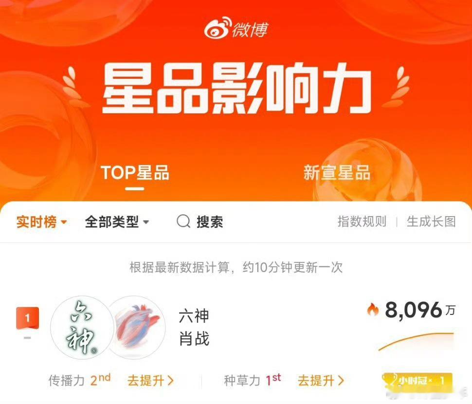 肖战六神登顶星品影响力肖战六神星品影响力登顶，高热度高转化，商业价值持续领跑行