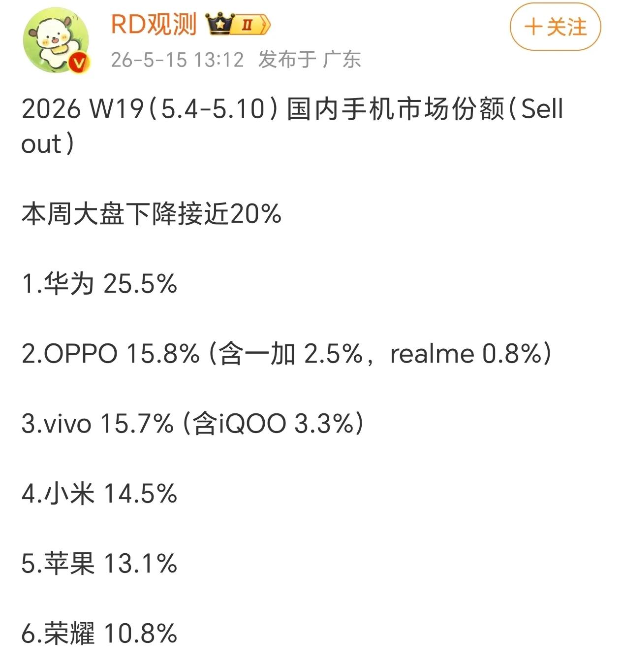华为你要明白一个道理：一枝独秀不是春！最近几周都杀得有点太狠了，每卖4台手机就