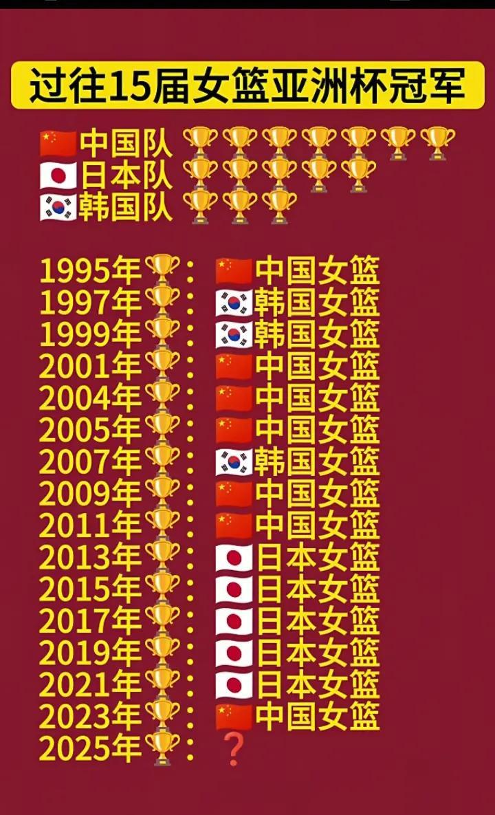 一直以为中国女篮是亚洲篮球的霸主，没想到日本女篮也不弱啊，5连冠追了上来。#中国