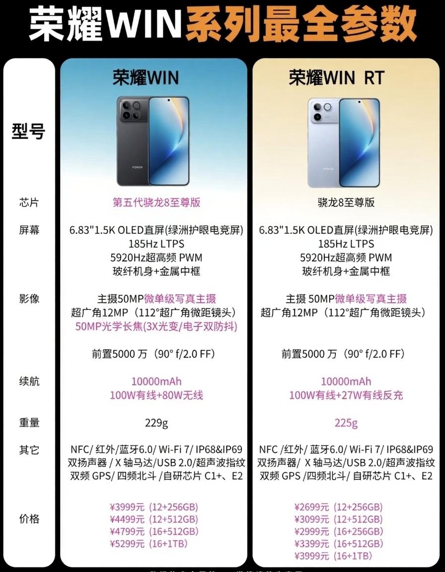 太难了[捂脸哭]这次荣耀真是给大家出了个难题，荣耀WIN系列两款都让人难以拒绝，这