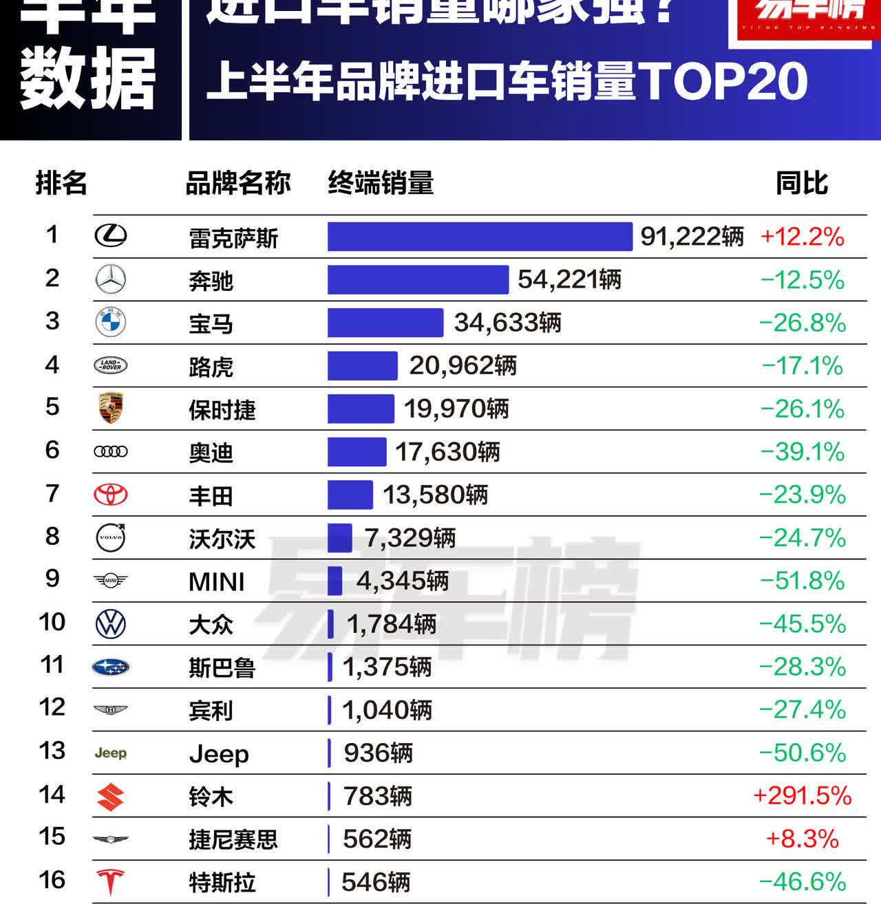 数据没有问题，雷克萨斯就是榜一大哥，可能有人问“BBA卖不过雷克萨斯”？其实