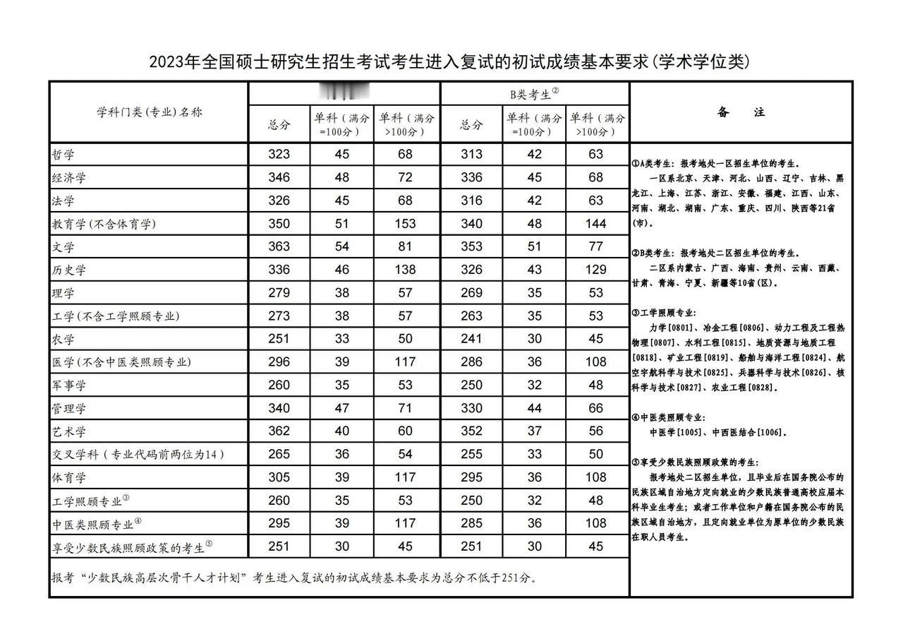 天啊，国家线与分数线同一天出。惊不惊喜？意不意外？2025考研真的是一个接一个