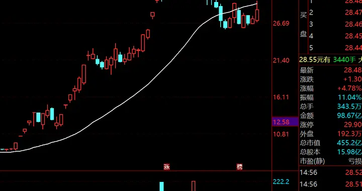 商业航天集体预亏！32家公司亏损，6大龙头最大降幅达1904%