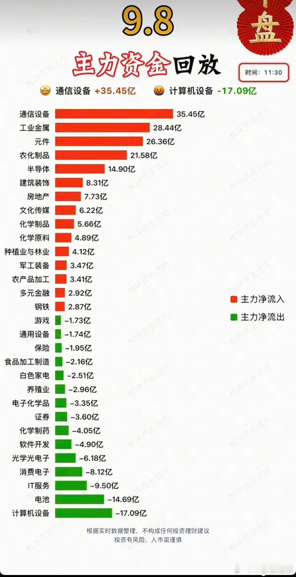 9.08周二主力分时资金+板块流向追踪！资金流入板块：通信设备、元件、工业金