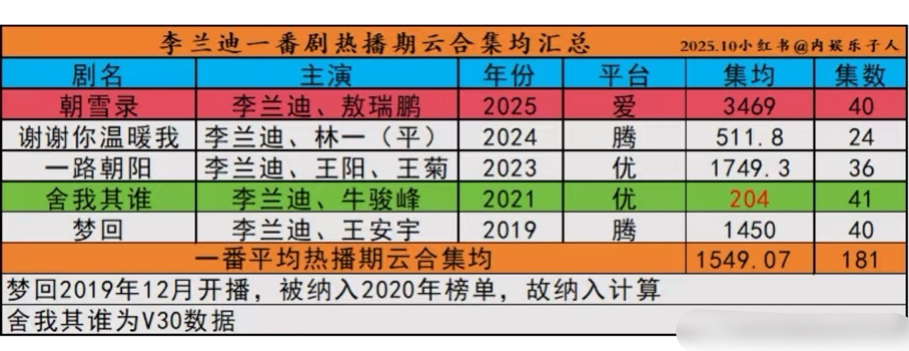 李兰迪一番剧云合集均1500w+，得努力刷实绩了，离95🌸头部还很很大距离