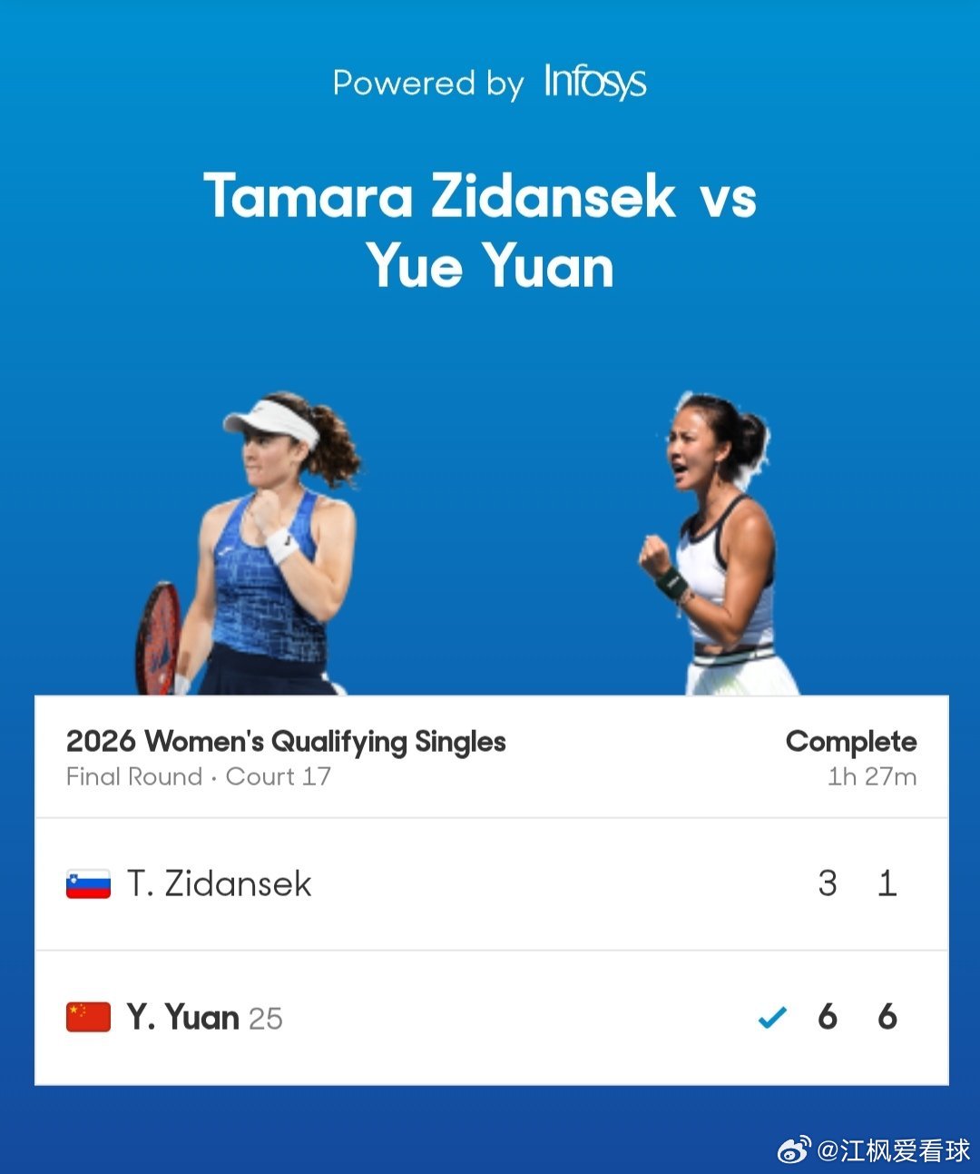 澳网2026女单资格赛决胜轮袁悦🇨🇳6-3/6-1战胜齐丹谢克🇸🇮，晋