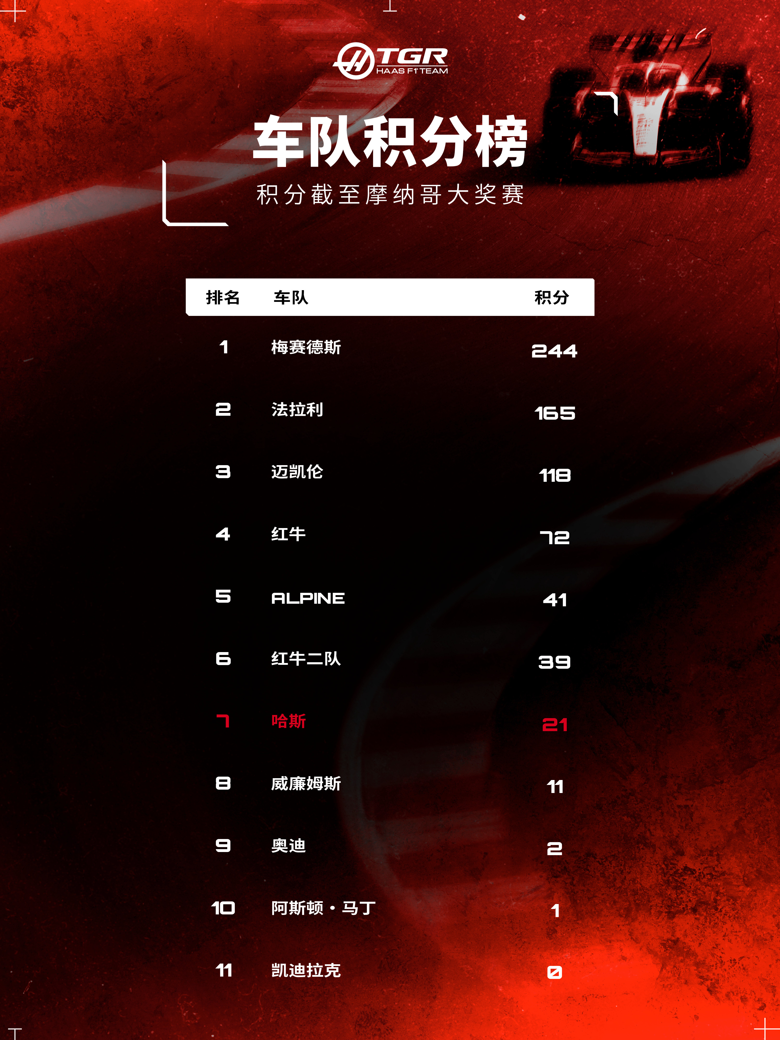 奥康帮助车队获得宝贵的2️⃣个积分截止2026F1摩纳哥大奖赛我们排在第7位⬇