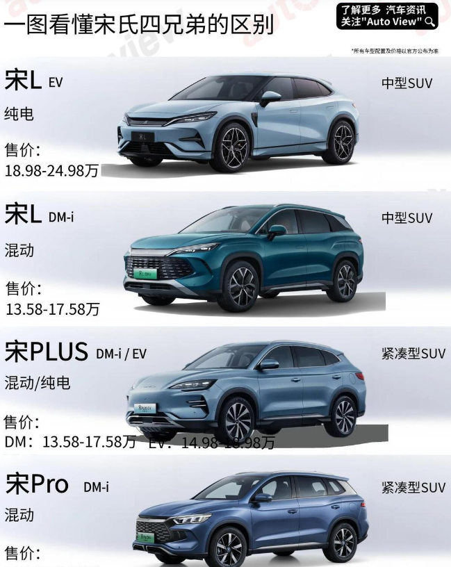 比亚迪宋这台车到底值不值得购买？值得，家用闭眼入，预算12–18万首选之一