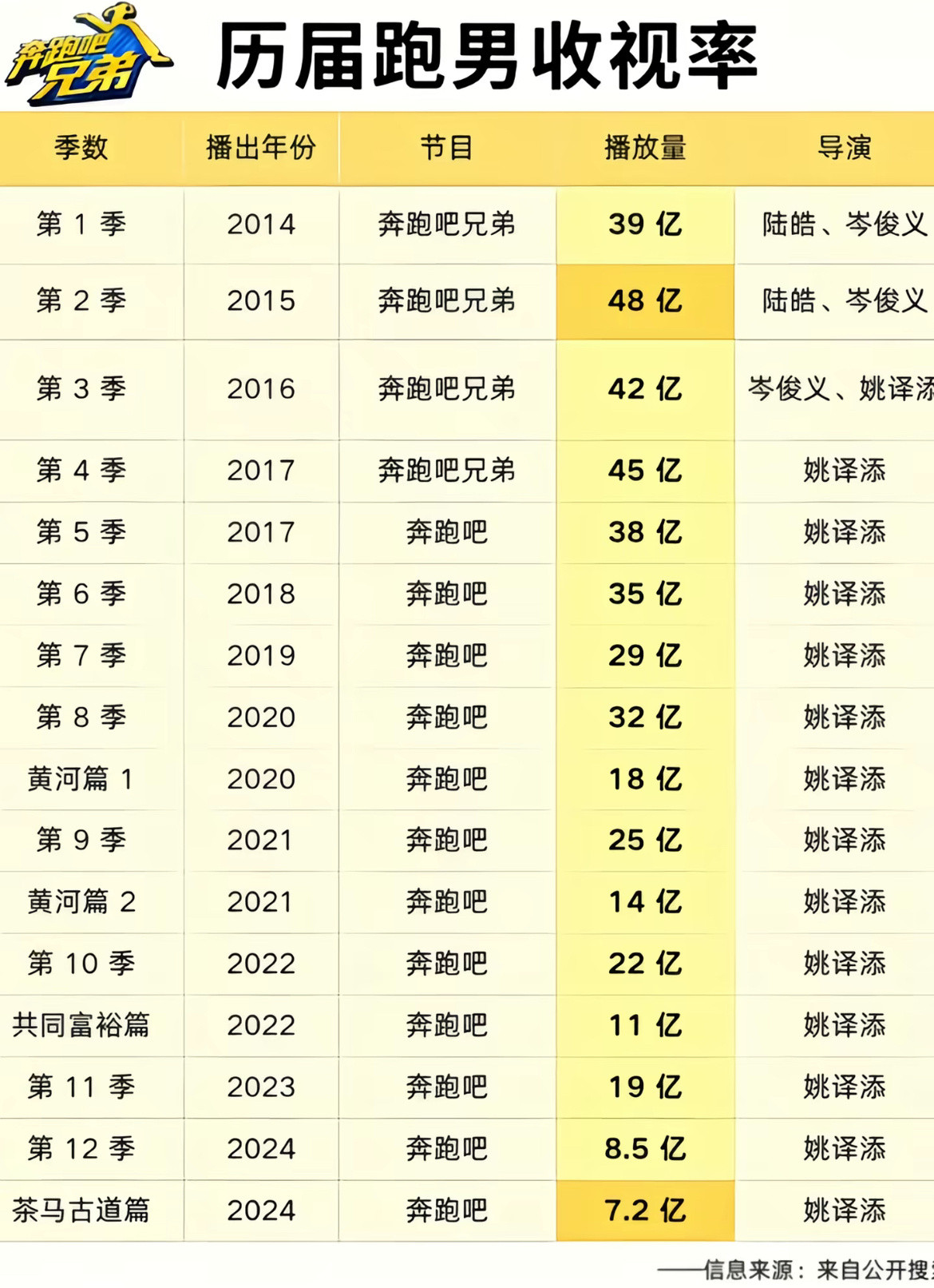 救救跑男历届跑男收视率
