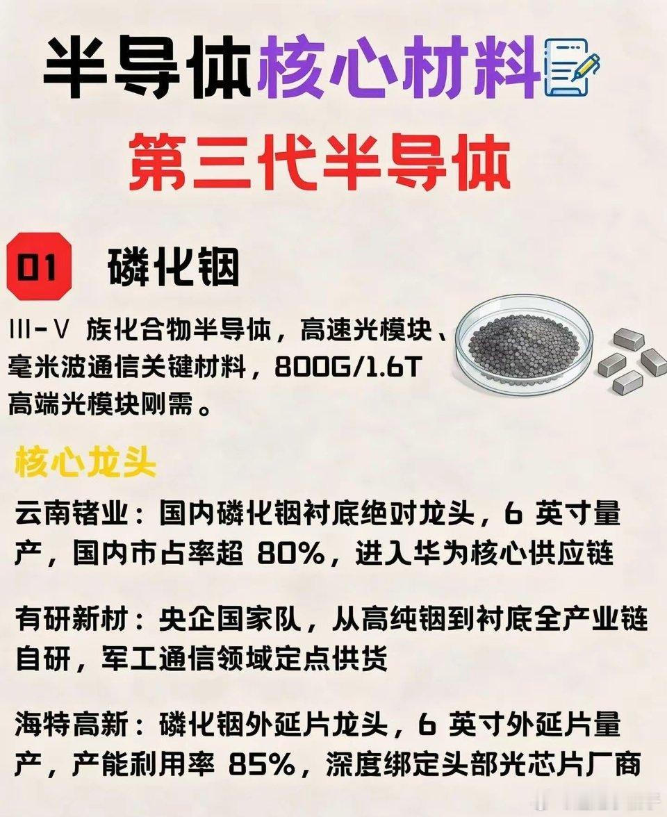 半导体材料第二期｜第三代半导体核心盘点半导体上游材料第二期，聚焦第三代半导体核心赛道。整理了磷化铟、