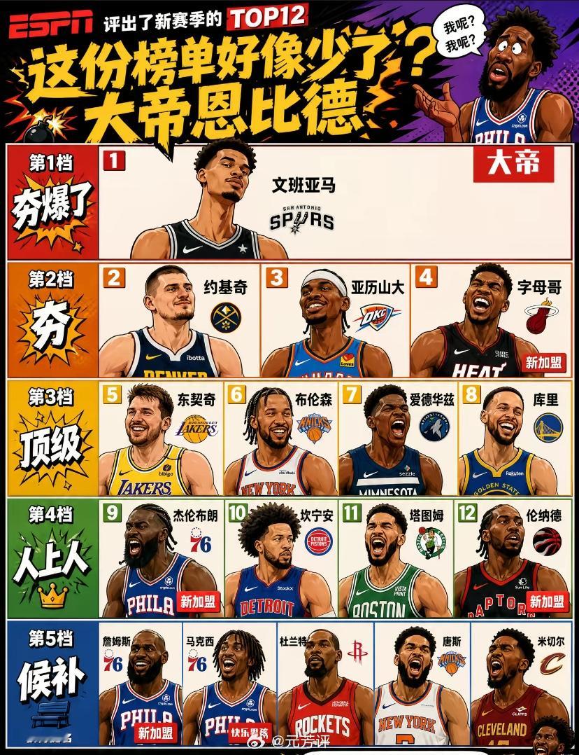 真敢评啊！！！美媒评选出了新赛季联盟top12的球员，76人竟然3人上榜，虽然大