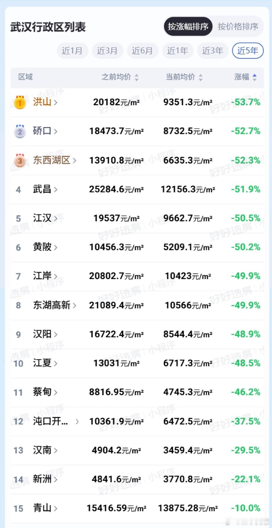 多个强二线城市房价腰斩别的城市房价是腰斩，武汉房价是膝盖斩，实际成交价格可能比表