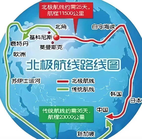 中国宣布与俄罗斯合作打通北极新航道。新航道缩短航程10000多公里，货运成本降低