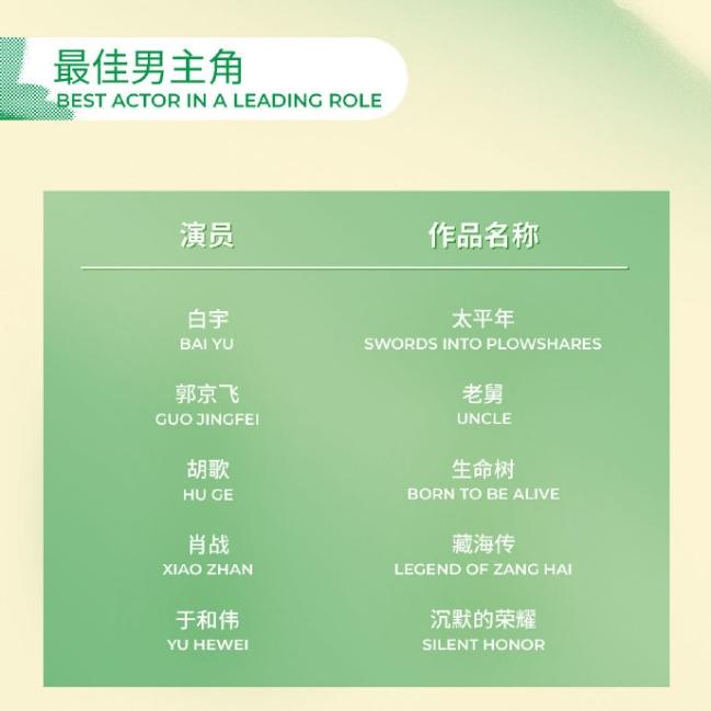 白玉兰名单出炉！最佳男主提名是白宇《太平年》，郭京飞《老舅》，胡歌《生命树》，