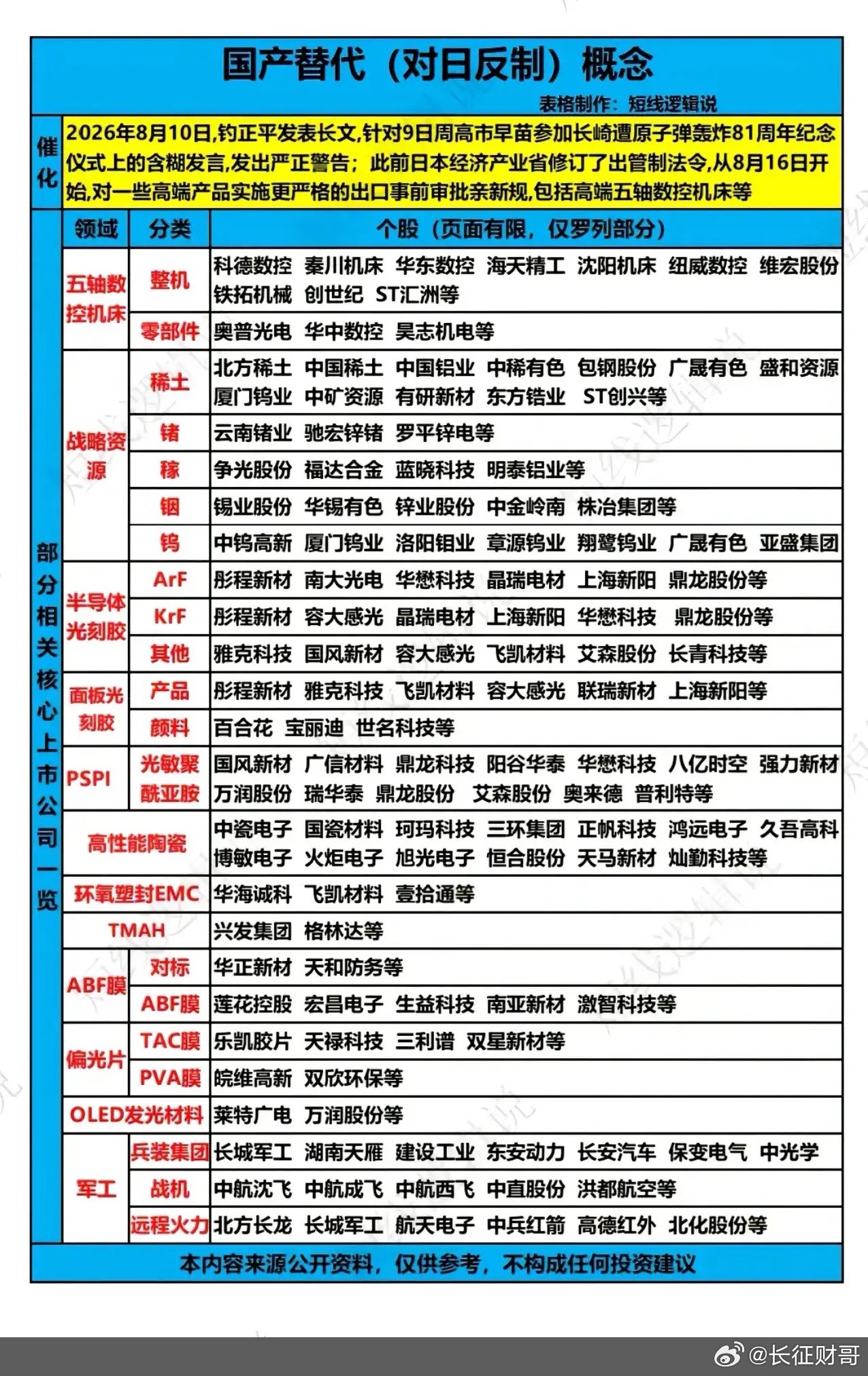 出口管制升级，国产替代赛道迎来新催化日本将从8月16日起实施新的出口管制新规，针