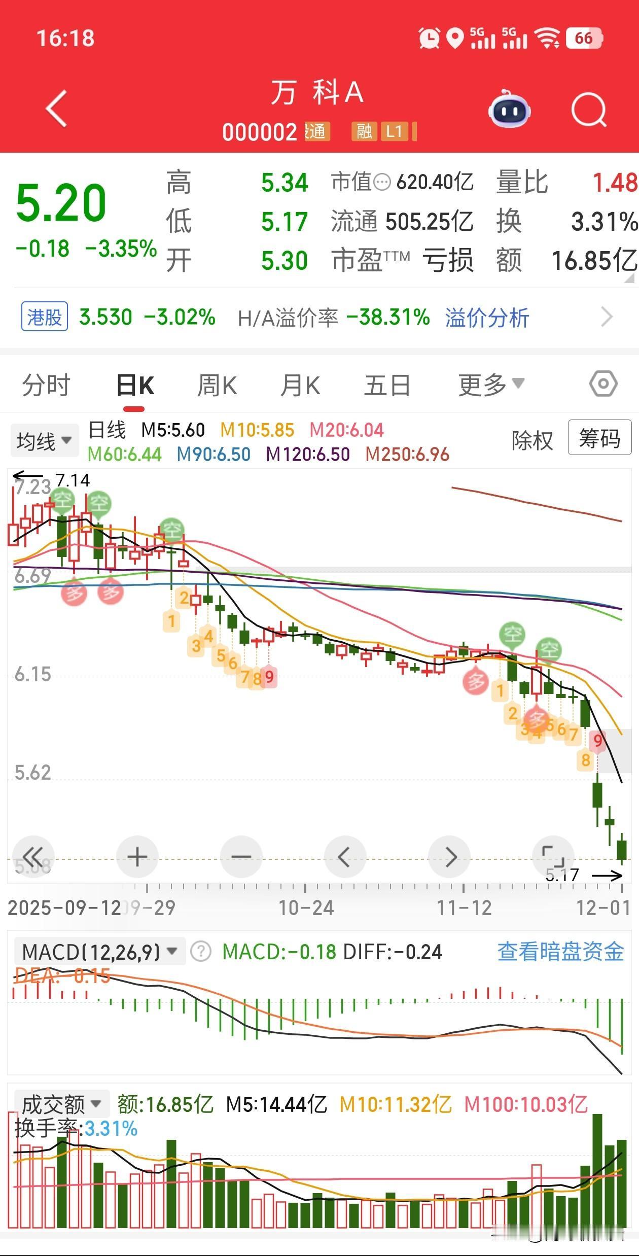 万科这是要一路去东南吗？本以为这3-4天我每天都是跌跌不休，没想到这里面还有50