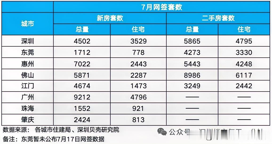 盘点一下2026年7月份深圳二手房的成交数据：共计成交5865套其